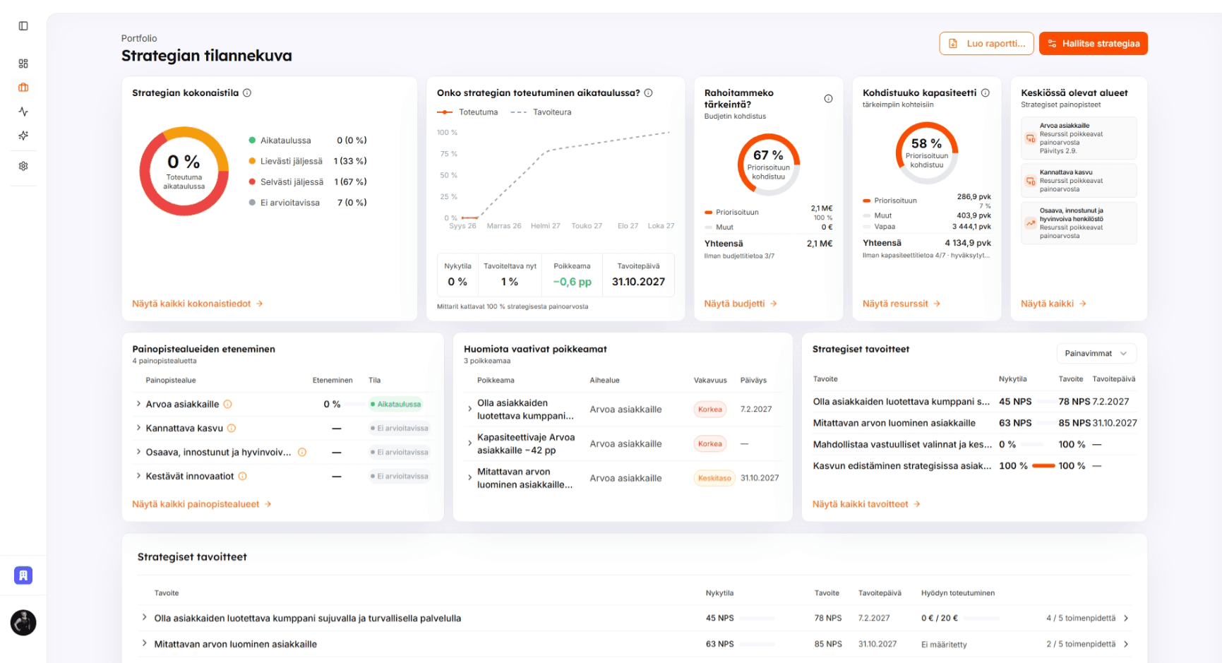 ProjectBuddyn strateginen tilannekuva johdolle